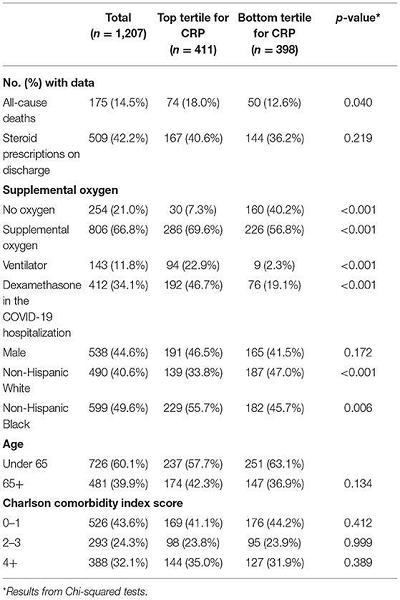 Alat antigen rapid test: prescribing steroids to recovered COVID-19 patients may reduce risk of 'long-term' death